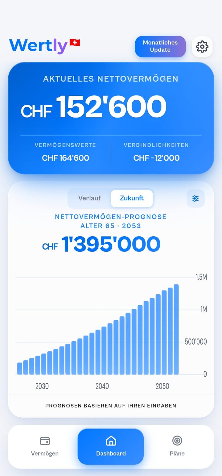 Wertly App: aktuelles Nettovermögen von CHF 152'600 und Nettovermögen-Prognose bis Alter 65 im Jahr 2053