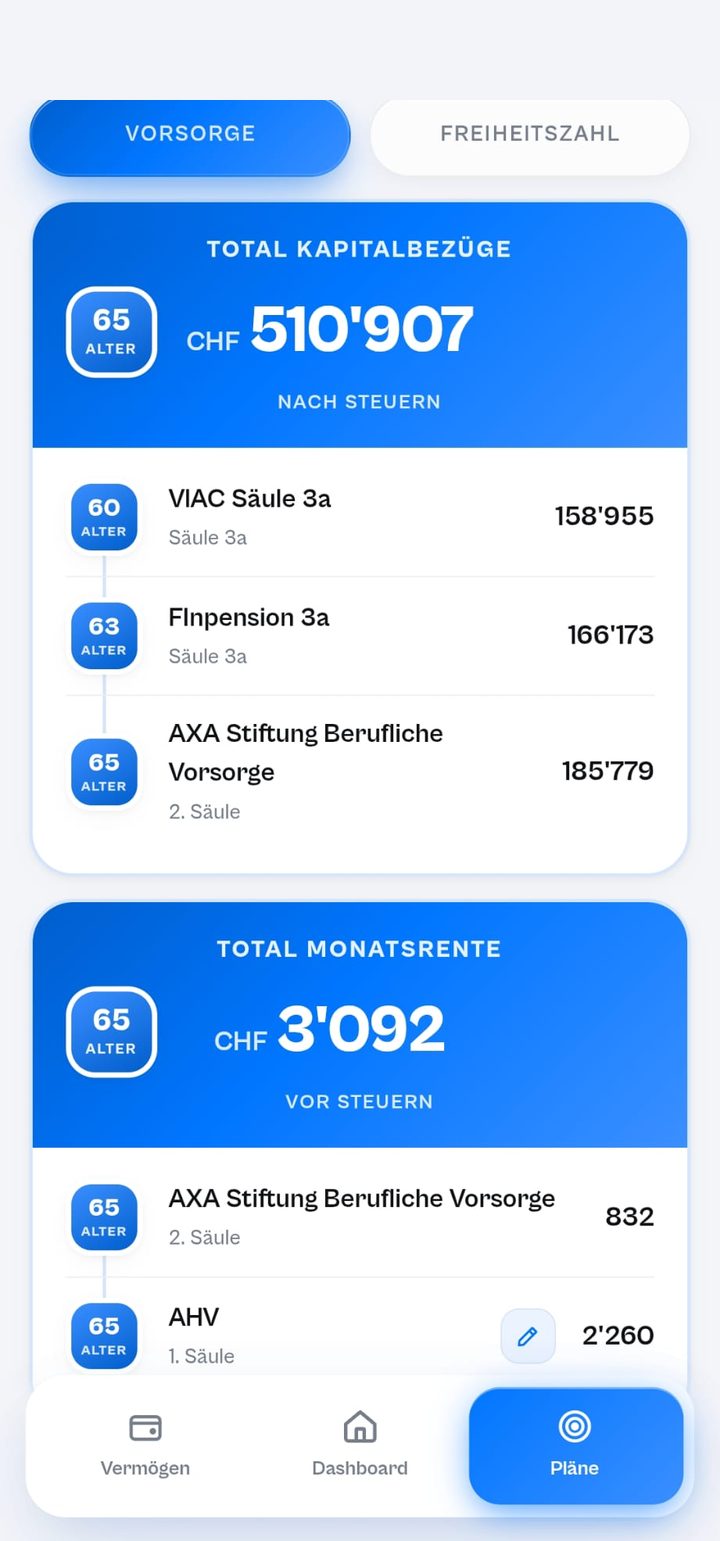 Wertly Vorsorge-Ansicht: Total Kapitalbezüge von CHF 510'907 mit 65 und Total Monatsrente von CHF 3'092
